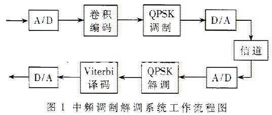 采用QPSK调制方式和卷积编码实现中频调制解调系统的FPGA功能