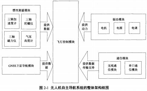 如何使用北斗進行農用<b class='flag-5'>無人機</b>的<b class='flag-5'>自主</b>導航<b class='flag-5'>方法</b>研究