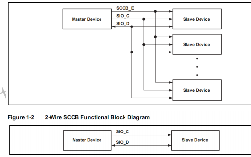 <b class='flag-5'>SCCB</b>的工作模式及示例代碼資料合集免費(fèi)下載