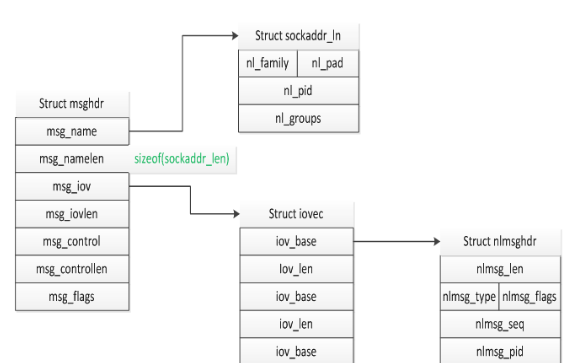 Linux <b class='flag-5'>Netlink</b> 基本使用方法