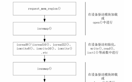 Linux驱动威廉希尔官方网站
之一：访问<b class='flag-5'>I</b>/<b class='flag-5'>O</b><b class='flag-5'>内存</b>