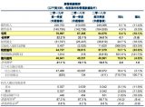 华虹半导体公布了2019年第一季度业绩,Q1净利同比增长15.9%
