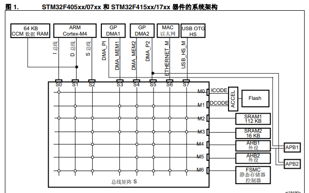 <b>STM32F</b>4xxx系列<b>微控制器</b>的中文参考手册免费下载