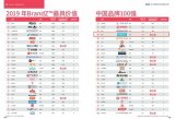 BrandZ 2019最具价值中国品牌100强”排行榜，阿里巴巴首次荣膺榜首