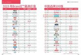 BrandZ 2019<b class='flag-5'>最具</b><b class='flag-5'>價值</b><b class='flag-5'>中國</b><b class='flag-5'>品牌</b>100強”排行榜，阿里巴巴首次榮膺榜首