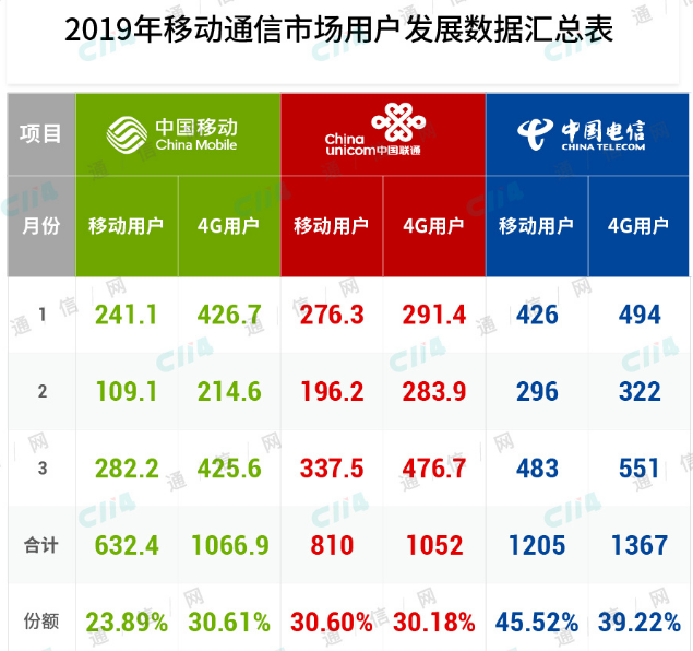 通信行業(yè)經(jīng)營環(huán)境的變化已經(jīng)成為了運營商必須改變經(jīng)營思路的催化器