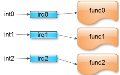 了解<b class='flag-5'>Linux</b><b class='flag-5'>中断</b><b class='flag-5'>处理</b>原理