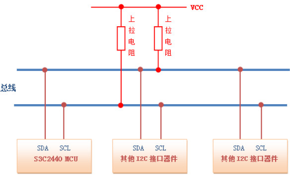 嵌入式Linux內核I2C子系統詳解