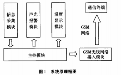 如何使用<b class='flag-5'>GSM</b>進(jìn)行家庭安全<b class='flag-5'>報警</b><b class='flag-5'>系統(tǒng)</b>的設(shè)計