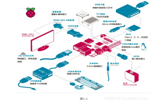 <b class='flag-5'>树莓</b><b class='flag-5'>派</b>的硬件<b class='flag-5'>配置</b>技术