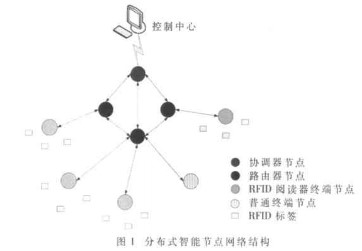 通过使用无线传感器网络与RFID技术设计实验室危险物品监控系统