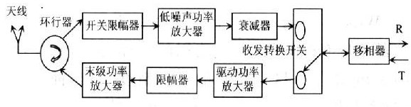 使用混合集成<b class='flag-5'>電路</b>和多芯片組裝設計了高功率的<b class='flag-5'>T</b>/<b class='flag-5'>R</b><b class='flag-5'>組件</b>