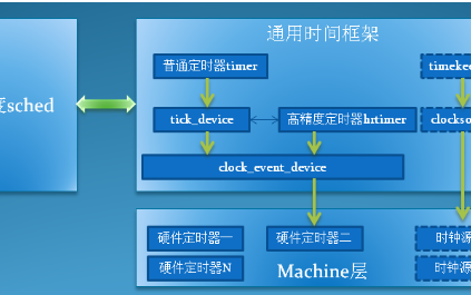 Linux时间子系统中的定时器的引擎：clock_event_device