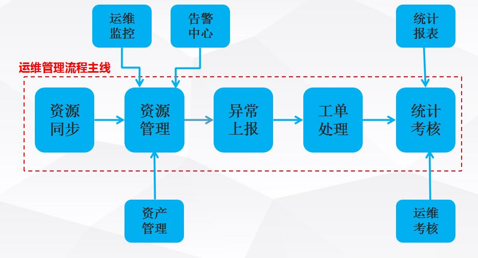 运维管理流程三运维管理一般流程和功能(3)运维操作记录.