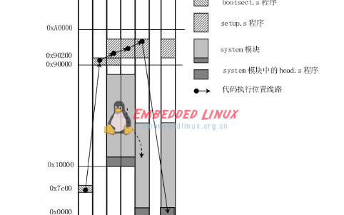 Linux0.11-引导启动程序（boot）
