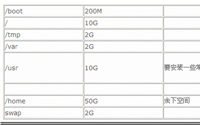 Linux目錄結(jié)構(gòu)、Linux分區(qū)大小、掛載點(diǎn)和如何分區(qū)