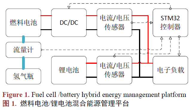 如何進行<b class='flag-5'>燃料電池</b>和<b class='flag-5'>鋰電池</b>的混合能源管理實驗平臺設(shè)計