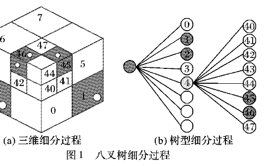 如何使用<b class='flag-5'>八</b><b class='flag-5'>叉</b>樹進行<b class='flag-5'>三維</b>室內地圖<b class='flag-5'>數據</b>快速檢索方法