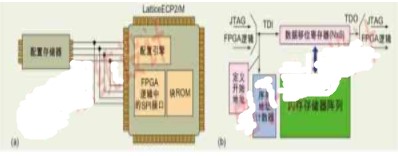 系统关闭时FPGA非易失存储器的保护方法介绍