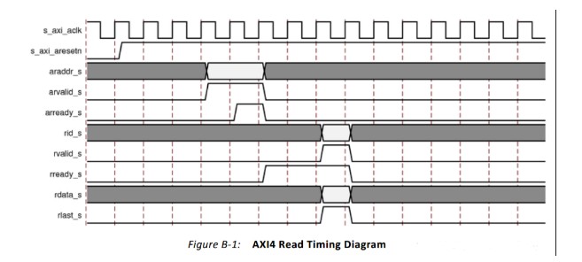 <b class='flag-5'>AXI</b><b class='flag-5'>總線</b><b class='flag-5'>協(xié)議</b>的幾種時序介紹