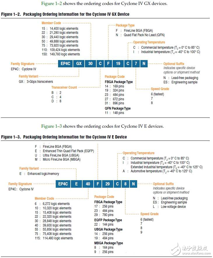 基于EP4CE10F17C8N芯片详解Altera Cyclone系列器件命名规则