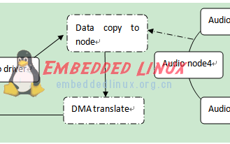 Linux音频OSS的buffer分析