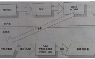 你知道Linux系統(tǒng)調用的原理