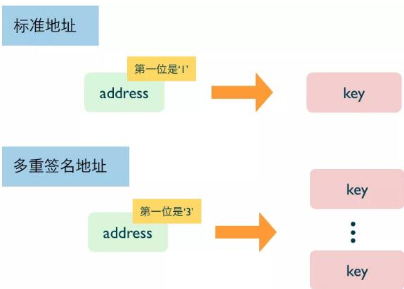 多重签名机制含义解读