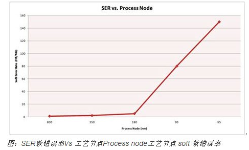 SRAM存儲器的并行接口和串行接口對比