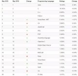 TIOBE公布了2019年5月编程语言排行榜