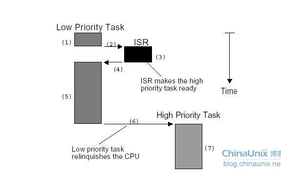 详细分析Linux内核态的抢占机制