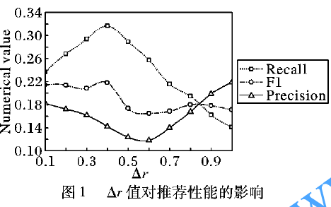 如何使用<b class='flag-5'>标签</b><b class='flag-5'>权重</b>进行协同过滤推荐算法的资料说明