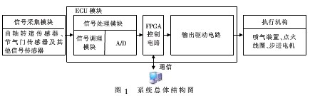 采用A3P250器件实现汽车油改气系统的设计