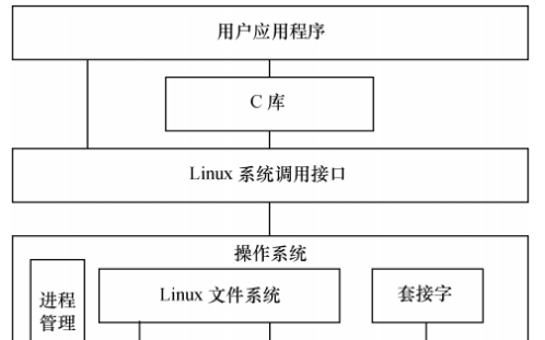 了解并学习Linux设备驱动的基础知识