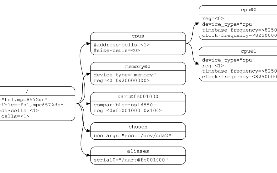 Linux設備驅(qū)動中的devicetree