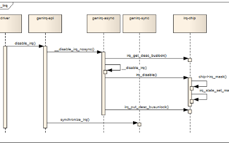 Linux中斷（interrupt）子系統(tǒng)之一：驅(qū)動(dòng)程序接口層和中斷通用邏輯層