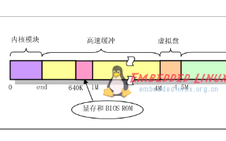Linux0.11-缓冲区初始化
