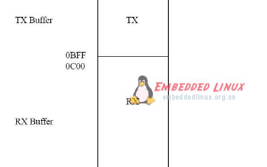 驱动之路-DM9000网卡驱动程序分析