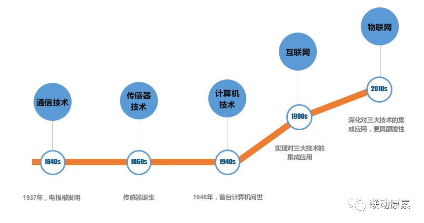 設備運營化物聯網的核心商業模式