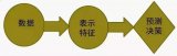 <b class='flag-5'>機(jī)器</b><b class='flag-5'>學(xué)習(xí)</b>就是現(xiàn)代<b class='flag-5'>統(tǒng)計(jì)學(xué)</b>