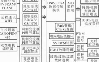 基于DSP與FPGA的雙饋式<b class='flag-5'>風力</b>發(fā)電<b class='flag-5'>變流器</b>系統(tǒng)設計淺析