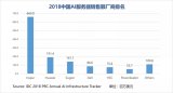 2018年中国AI基础架构市场调查报告:杭州超越北京成为算力最高的城市