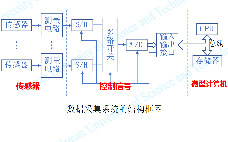 智能化<b class='flag-5'>控制系統(tǒng)</b>的<b class='flag-5'>數(shù)據(jù)采集</b><b class='flag-5'>技術(shù)</b>詳細(xì)資料說明