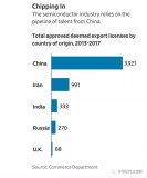 美国大幅减缓本土半导体公司雇用中国公民 阻止他们聘用中国员工