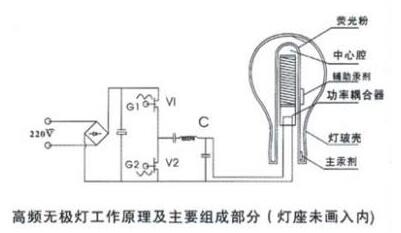 無(wú)極燈的電磁兼容問(wèn)題分析