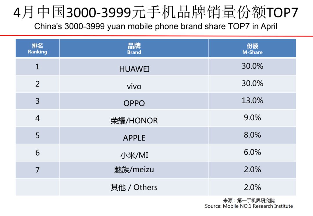 中国市场手机销量排行 全球手机销量榜2022