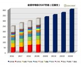 全球OSAT市场增长明显2023年将达400亿美元 中国企业表现抢眼