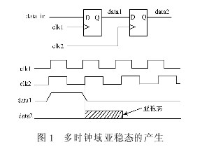 采用FPGA器件实现低时域数据异步转换