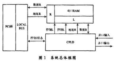 利用CPLD技术实现雷达系统的并口数据收发及存储功能