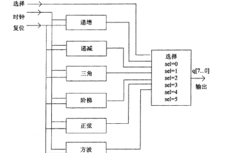 如何使用智能函數(shù)<b class='flag-5'>發(fā)生器</b><b class='flag-5'>進行</b>VHDL的設(shè)計與<b class='flag-5'>仿真</b>